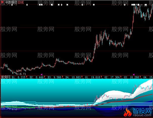 大智慧碧波白云指标公式
