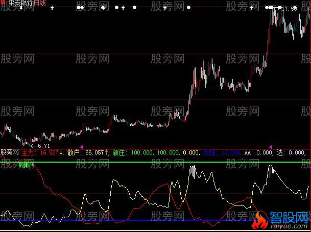 大智慧主散筹码指标公式