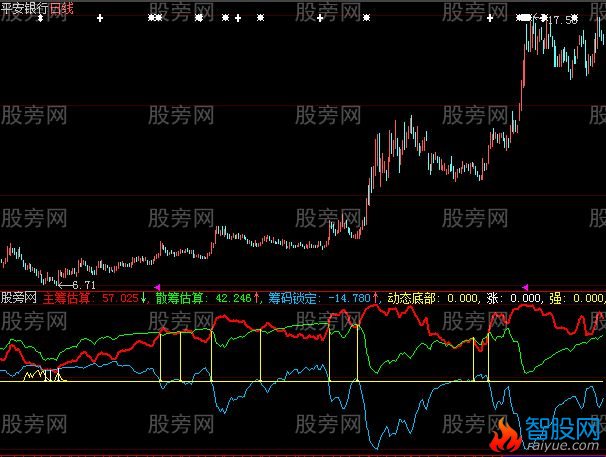 大智慧动态底部指标公式