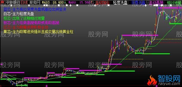 大智慧鹰眼看盘主图指标公式