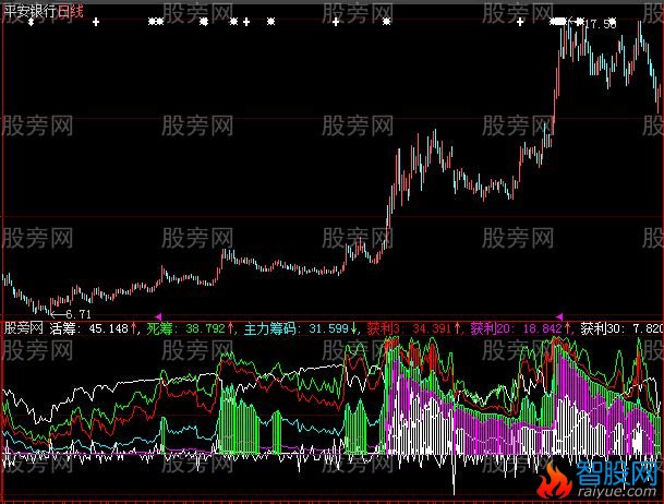 大智慧活动筹码指标公式