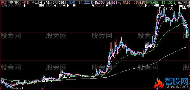 大智慧四金叉主图指标公式