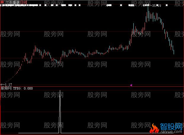 大智慧底部冲天炮选股指标公式