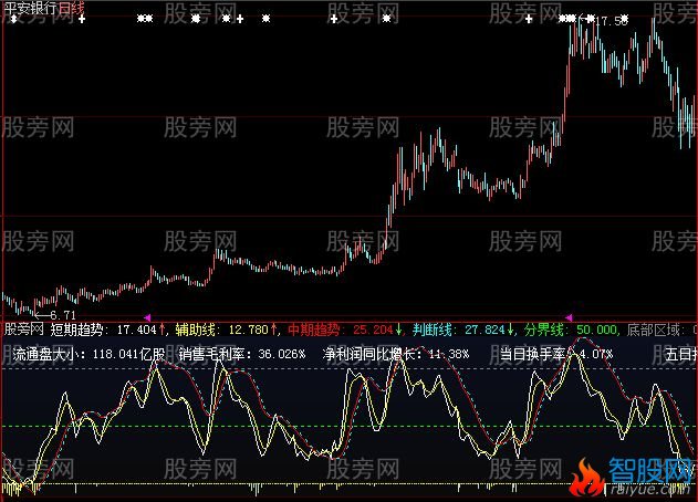 大智慧趋势先行主图指标公式