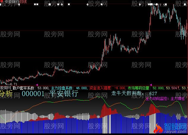 大智慧资金流向分析指标公式