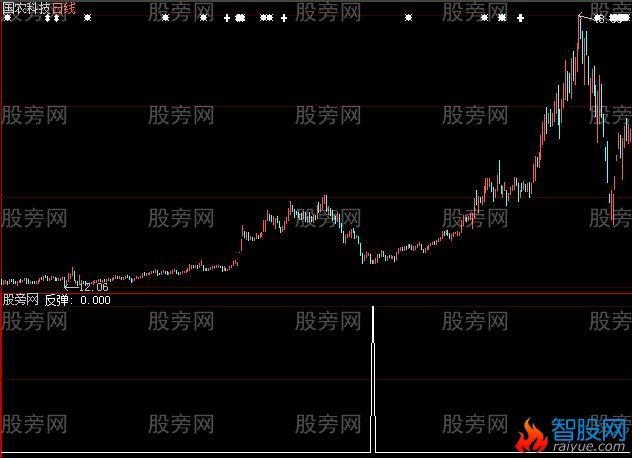 大智慧即将反弹选股指标公式