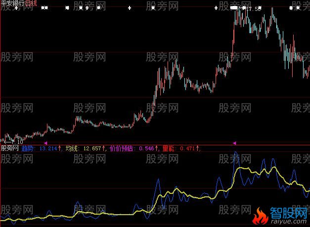 大智慧金牌量能指标公式