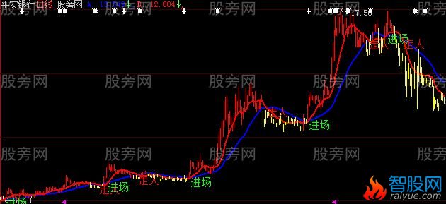 大智慧想不赚都难主图指标公式