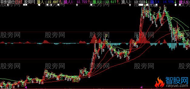 大智慧猎人主图指标公式