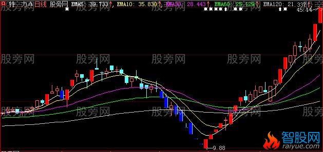 大智慧黑马助手主图指标公式