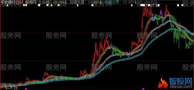 大智慧四色多空主图指标公式