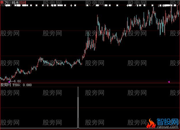 大智慧隔山打牛选股指标公式