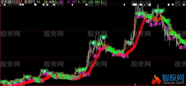 大智慧波段操盘主图指标公式