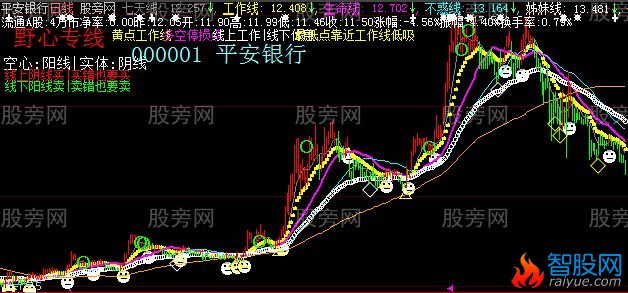 大智慧野芯专线制胜主图指标公式