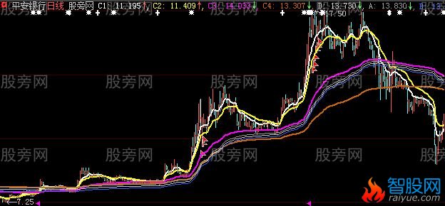大智慧生金主图指标公式