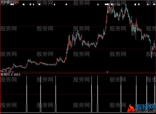 大智慧再起一波选股指标公式