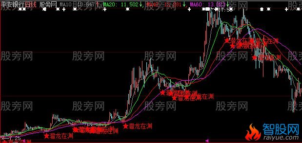 大智慧潜龙在渊主图指标公式