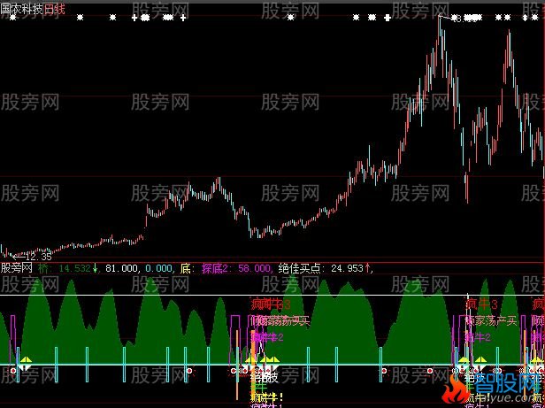 大智慧抄底极品指标公式