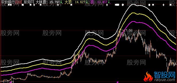 大智慧判断顶部主图指标公式
