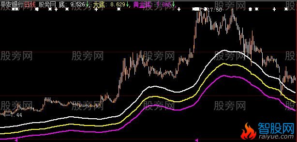 大智慧判断底部主图指标公式