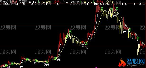 大智慧波段神器主图指标公式
