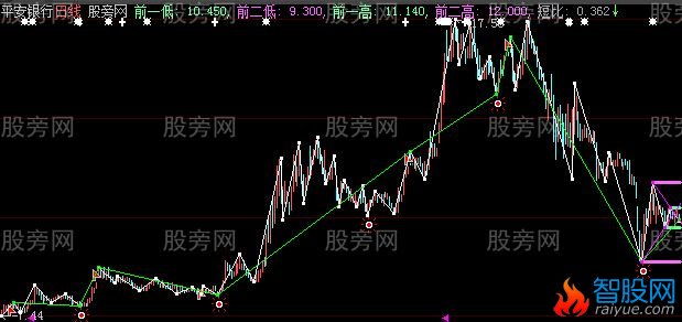 大智慧不赚钱还很难主图指标公式