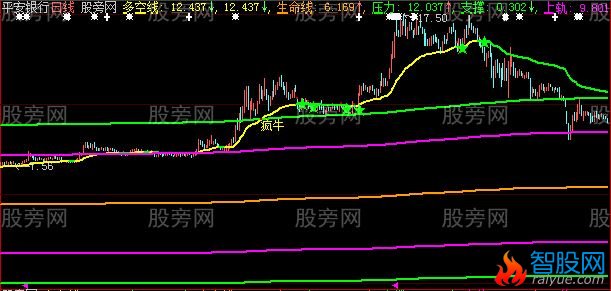 大智慧大趋势主图指标公式