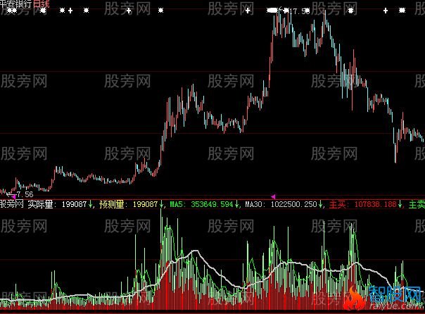 大智慧成交预测指标公式