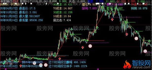 大智慧极品立桩量主图指标公式