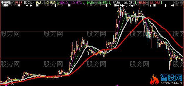大智慧重心K线主图指标公式