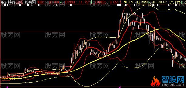 大智慧大小周期布林主图指标公式