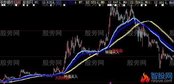 大智慧大势所趋主图指标公式