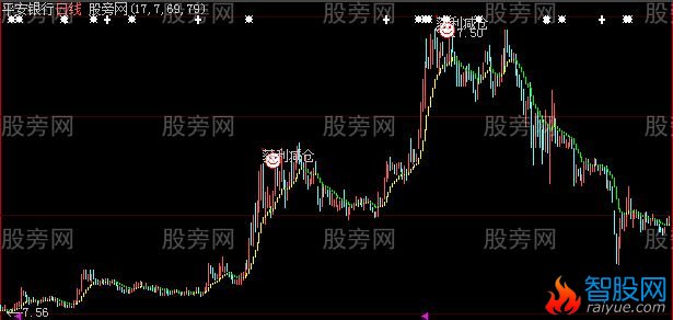 大智慧黄金波浪主图指标公式