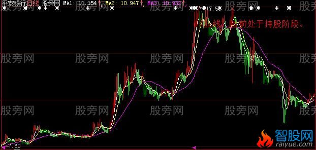 大智慧仿红绿K线主图指标公式