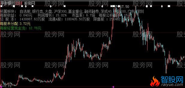 大智慧基本数据主图指标公式