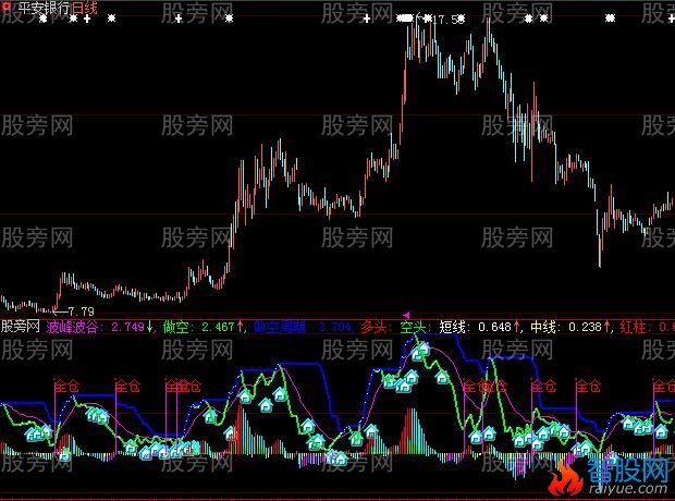 大智慧波段稳赚指标公式