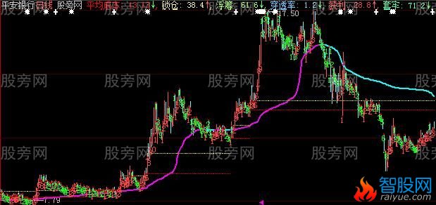 大智慧成本TS主图指标公式