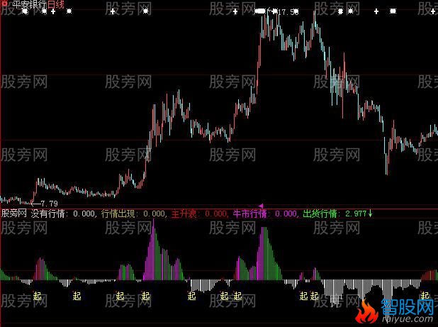 大智慧密战看盘指标公式