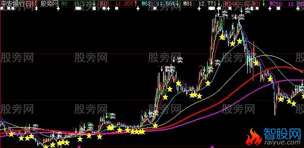 大智慧选股王主图指标公式