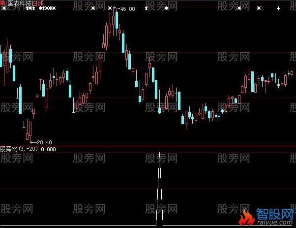 大智慧连续回调选股指标公式