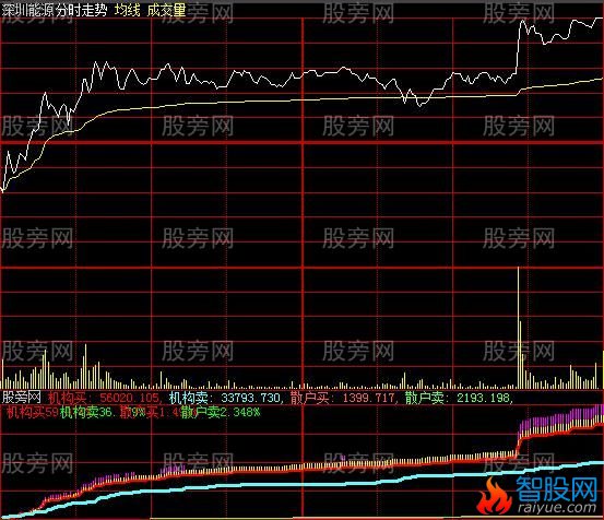 大智慧散户机构资金进出分时指标公式