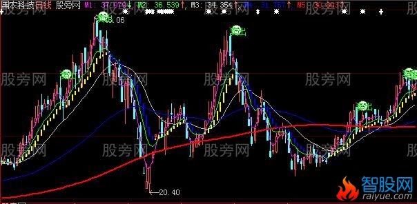大智慧黄金波段主图指标公式