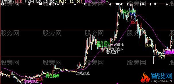 大智慧宝石起涨主图指标公式
