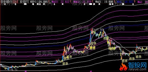 大智慧逐步追涨主图指标公式