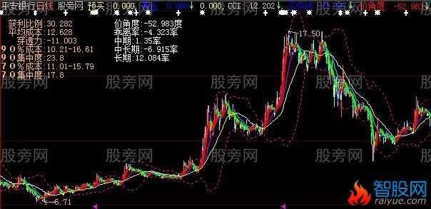 大智慧非常实用主图指标公式