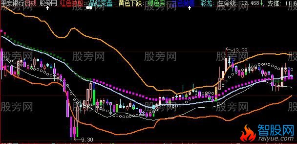 大智慧彩龙K线主图指标公式