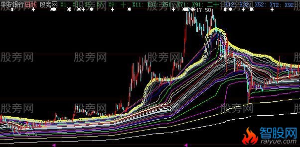 大智慧青丝断盘主图指标公式