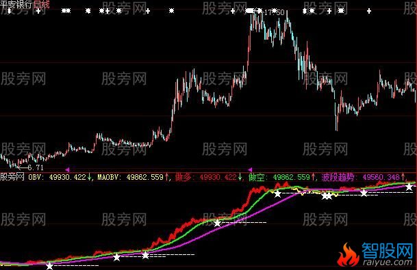 大智慧短线起涨点指标公式