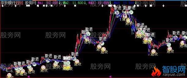 大智慧进攻撤退主图指标公式