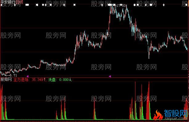 大智慧主力提前进入指标公式